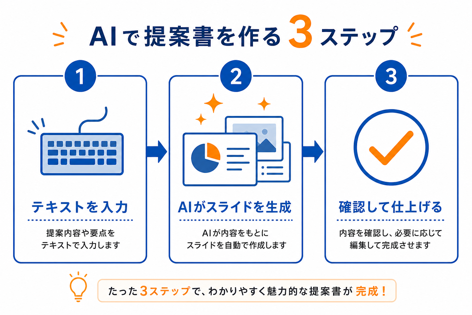 AI提案書の作り方3ステップ（テキスト入力→AIがスライド生成→修正・完成）の図解